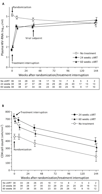 Plasma viral load and CD4 cell count after randomization/treatment interruption in the no treatment and treatment arms.