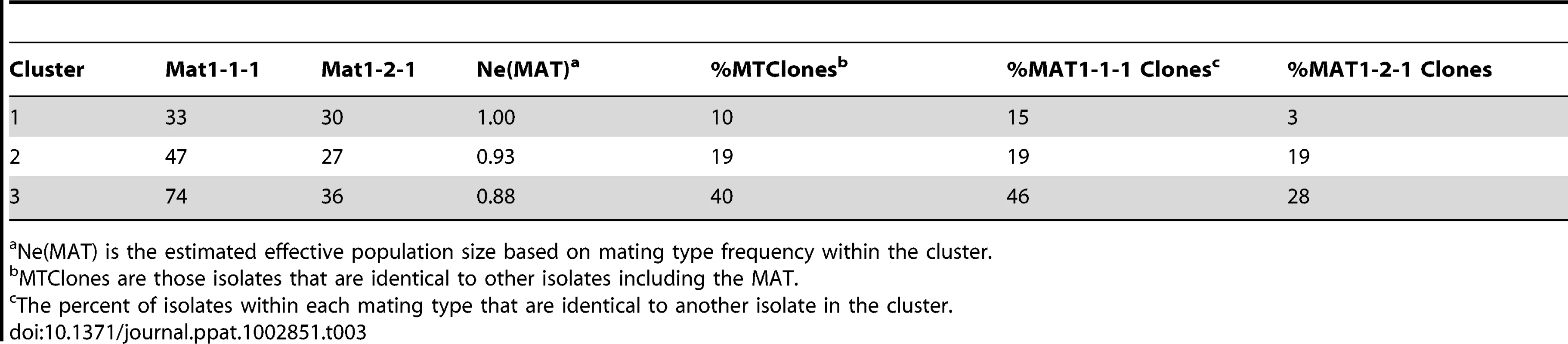 Mating type counts within clusters and the percent of isolates with MLMT identical to at least one other isolate in the sample.