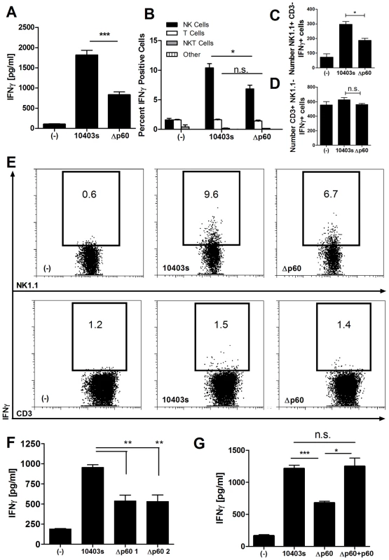 A secreted bacterial protein enhances activation of naïve mouse NK cells by <i>L. monocytogenes-</i>infected DCs.