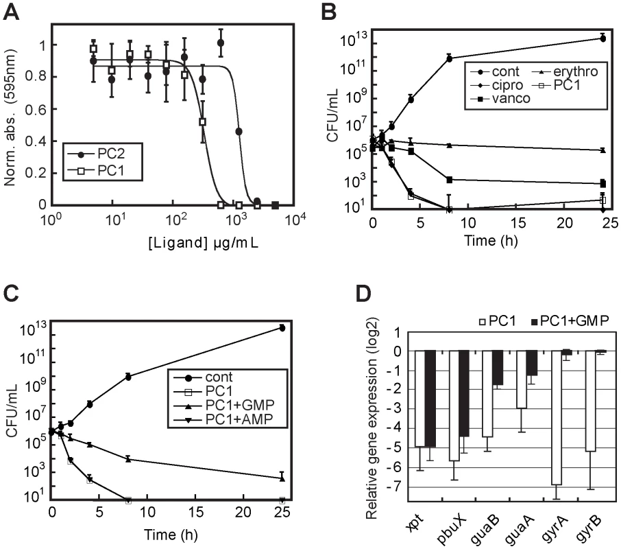 PC1 shows bactericidal activity through cellular GMP depletion.