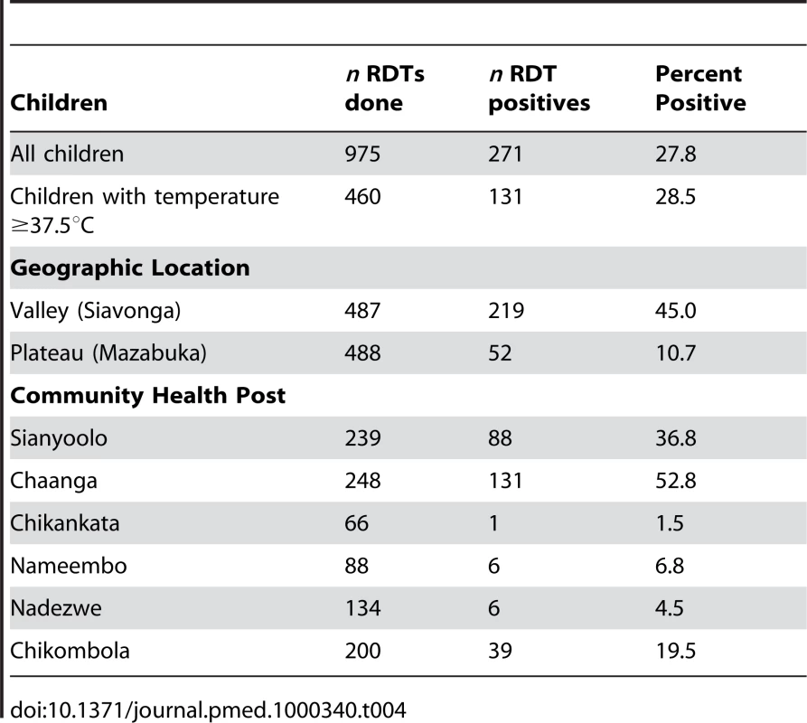 Proportion of children with positive rapid diagnostic tests.