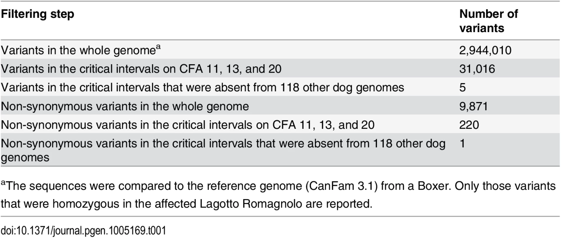 Variants detected by whole genome re-sequencing of an affected Lagotto Romagnolo.