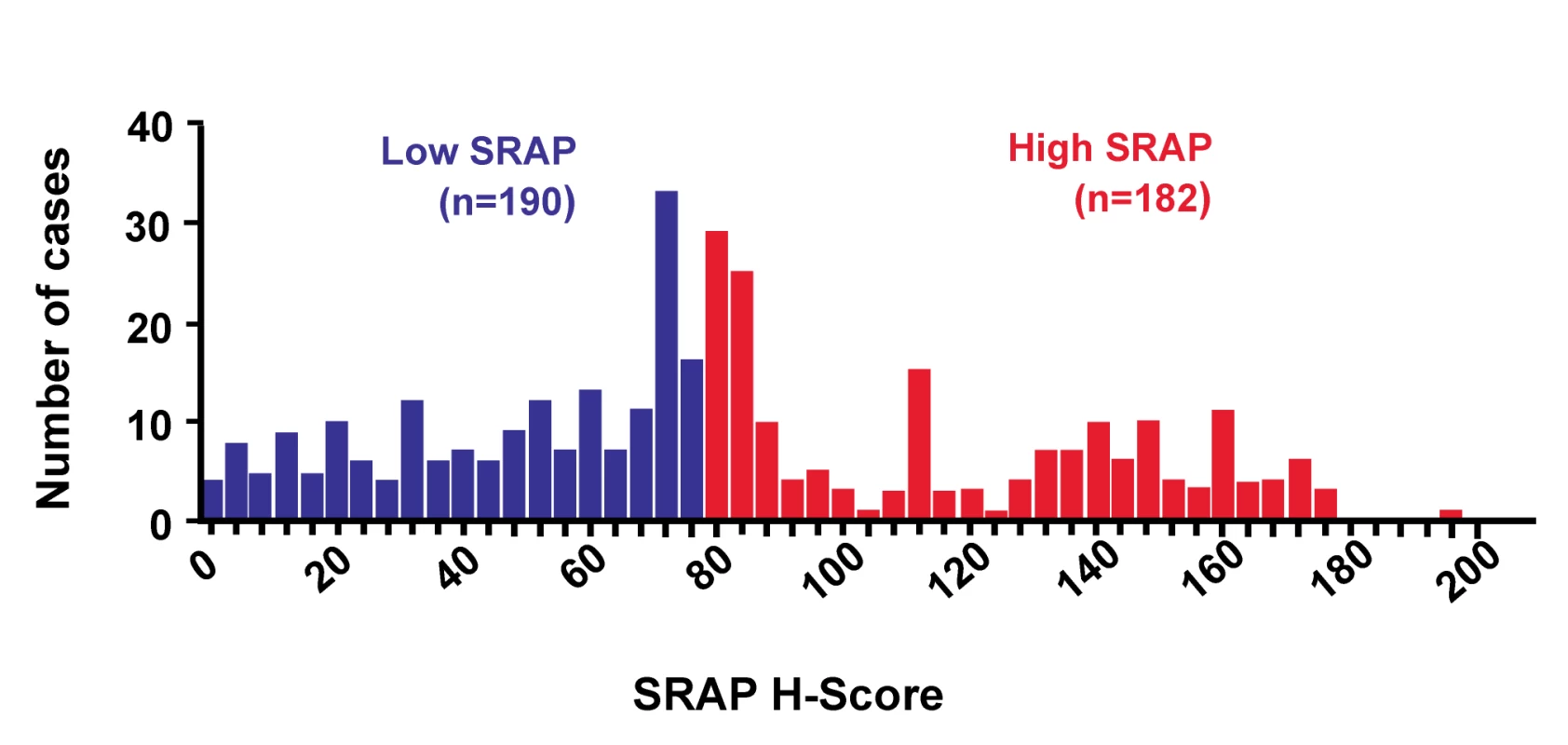 Frequency distribution of Steroid Receptor RNA Activator Protein (SRAP) H-scores in 372 breast tumors, showing median of 76.67 used to delineate low and high subgroups &lt;em class=&quot;ref&quot;&gt;[&lt;b&gt;179&lt;/b&gt;]&lt;/em&gt; (for a secondary example see Figure 1 in &lt;em class=&quot;ref&quot;&gt;[&lt;b&gt;29&lt;/b&gt;]&lt;/em&gt;).