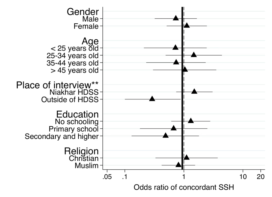 Subgroup analyses of the effects of the SSC on the sensitivity of SSH data for adult male deaths.
