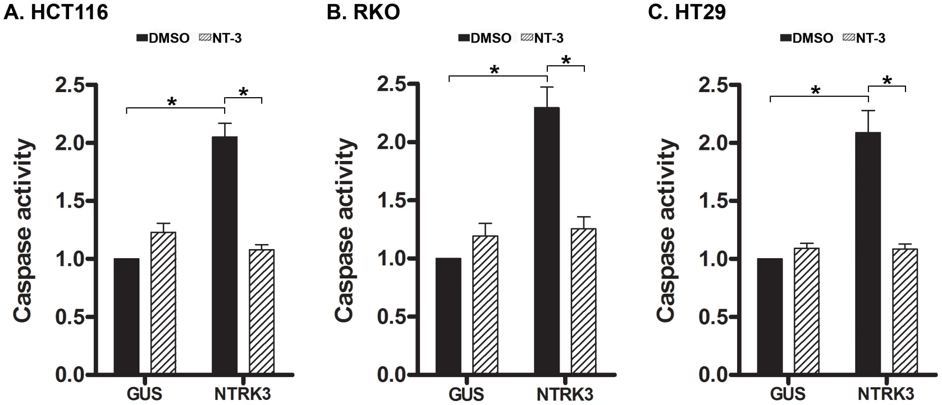 Assessment of normalized caspase 3 and 7 activity after reconstitution of <i>NTRK3</i> in HCT116 (A), RKO (B) and HT29 (C) cells.