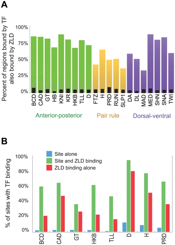 ZLD binding precedes and overlaps transcription-factor binding in regulatory sequences.