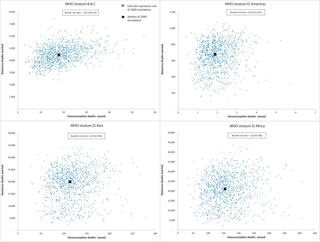 WHO region specific analysis of relationship between esimated number of rotavirus gastroenteritis deaths avoided versus intussusception deaths caused by removal of the age restrictions for rotavirus vaccination.