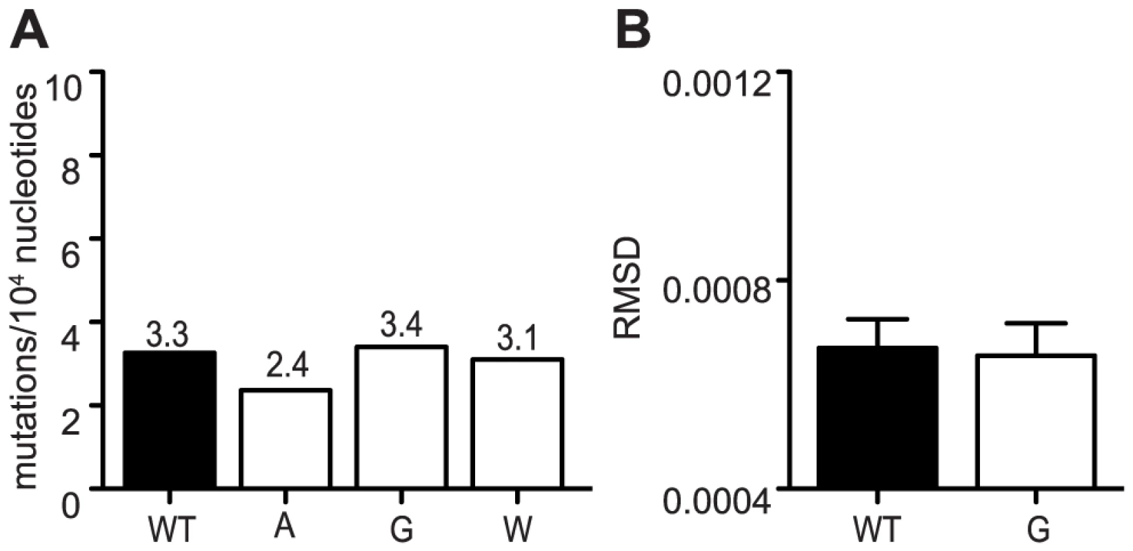 Mutation frequencies of all variants are reduced in <i>Ae. albopictus</i> cells.