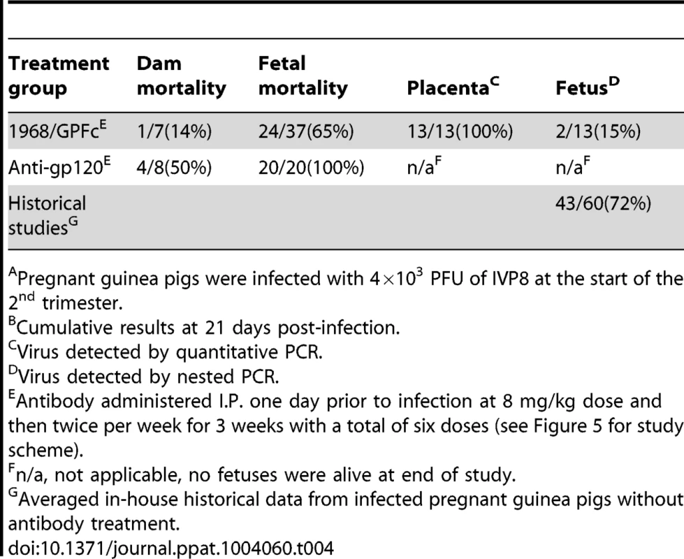 Effect of 1968/GPFc antibody on maternal mortality and congenital GPCMV infection<em class=&quot;ref&quot;>A</em><em class=&quot;ref&quot;>B</em>.
