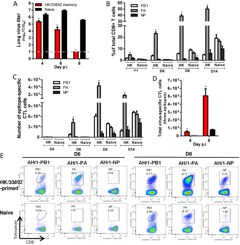 Comparing the primary and secondary CTL responses in naïve and HK/33892(H9N2)-primed mice challenged with the H7N9 virus.