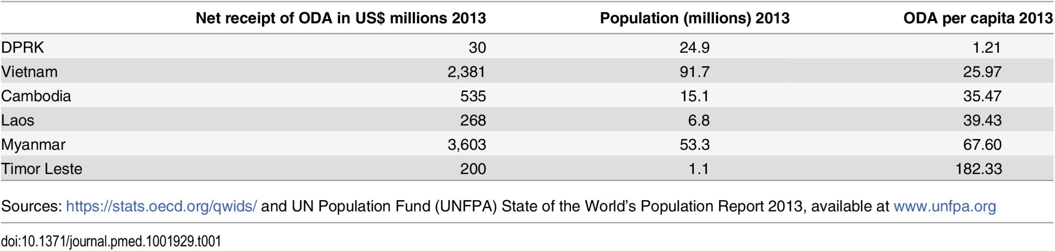 Net receipt of overseas development assistance (ODA) per capita in 2013 in selected nations.