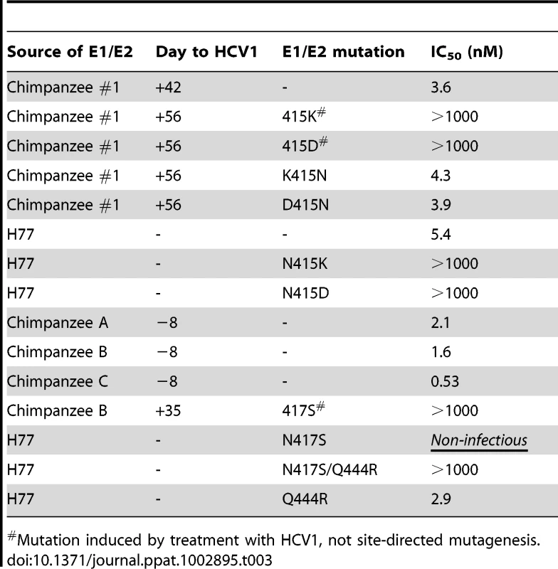 IC<sub>50</sub> values of HCV1 neutralization of various chimpanzee-derived HCVpp.