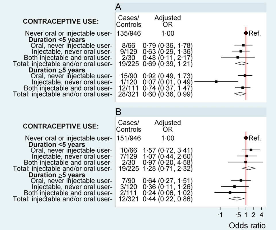 Odds ratio for ovarian and endometrial cancer in relation to use of hormonal contraceptives, according to duration of use.