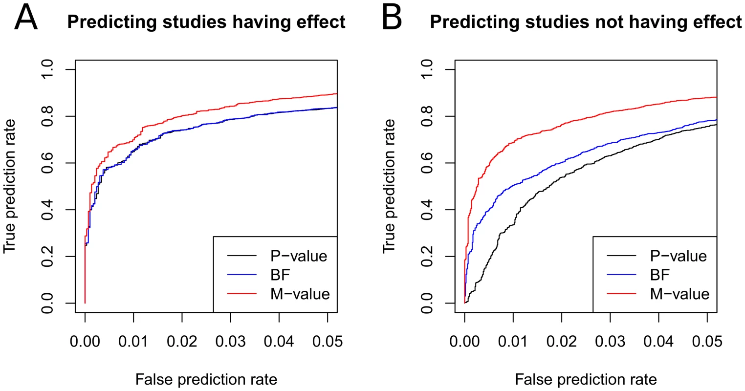 Comparison of prediction accuracies of p-value, m-value, and BF.