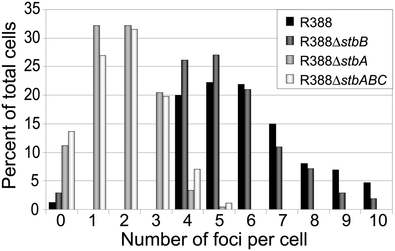 Comparison of the relative number of foci in cells harbouring plasmid R388 or derivatives.