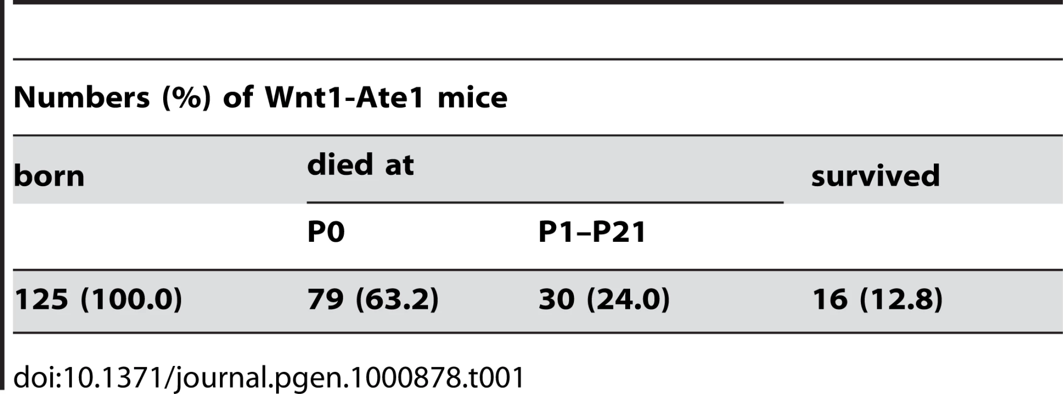 Death/survival rates of Wnt1-Ate1 mice.