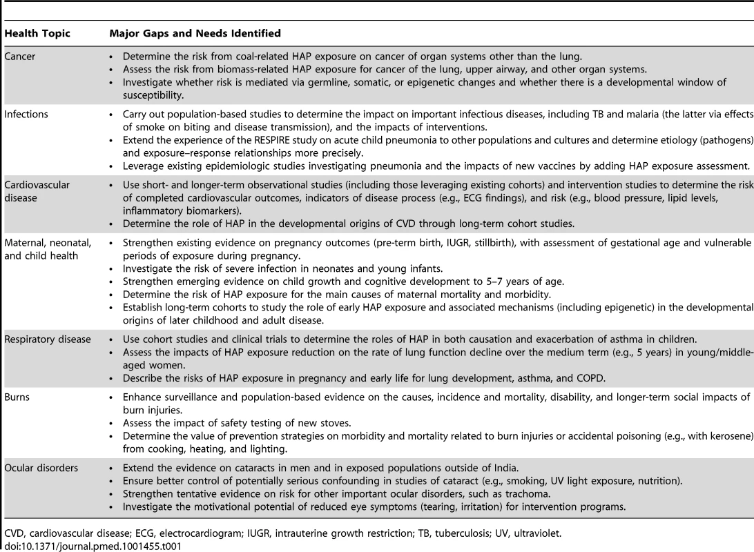 Summary of major research gaps and needs for evidence on health outcomes.