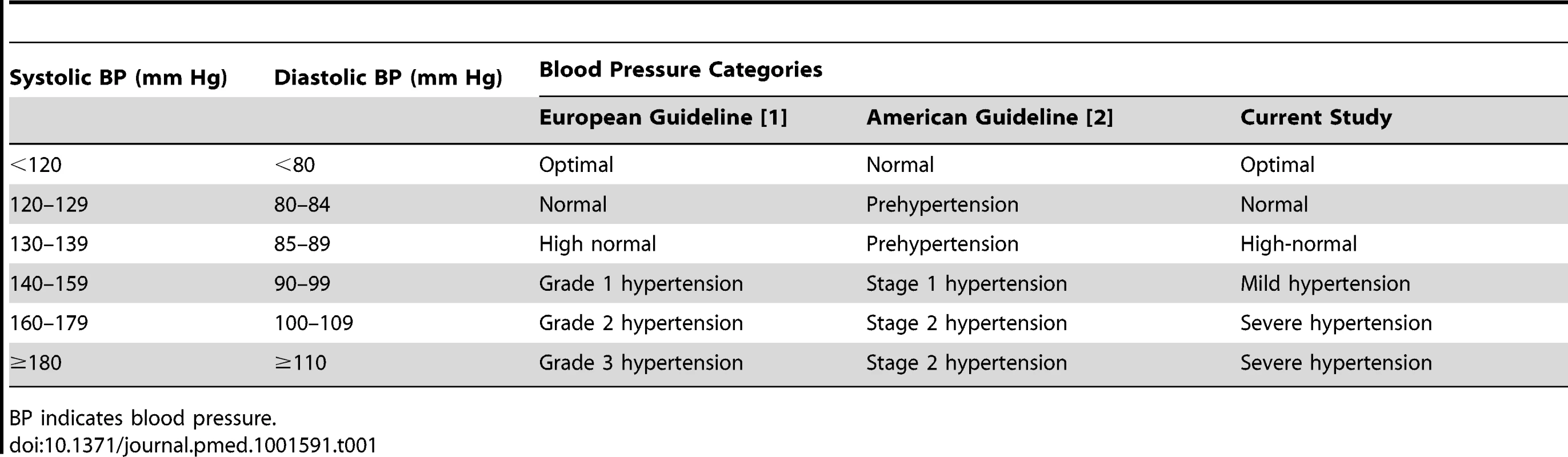Classification of conventional blood pressure according to European and American guidelines and the current study.
