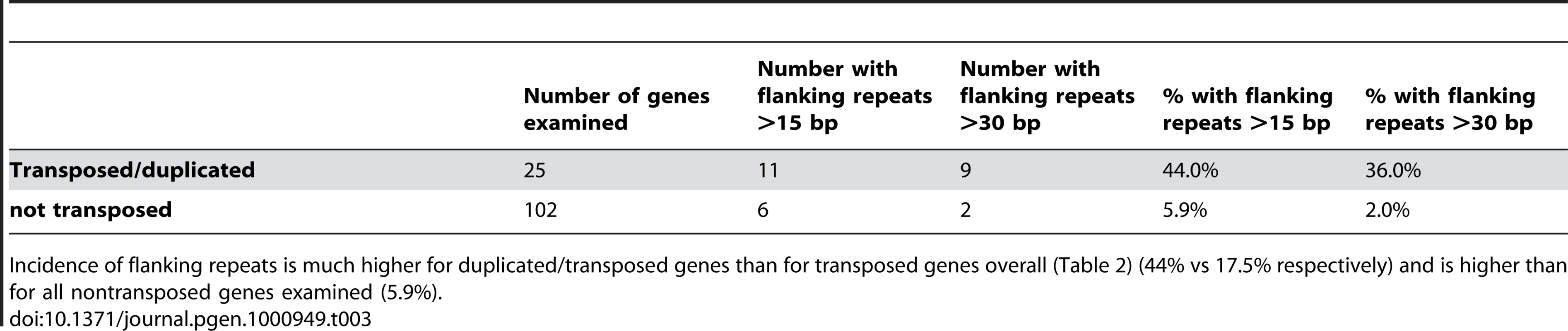 Flanking repeat frequency for transposed genes with a best noncoding hit versus non-transposed genes.