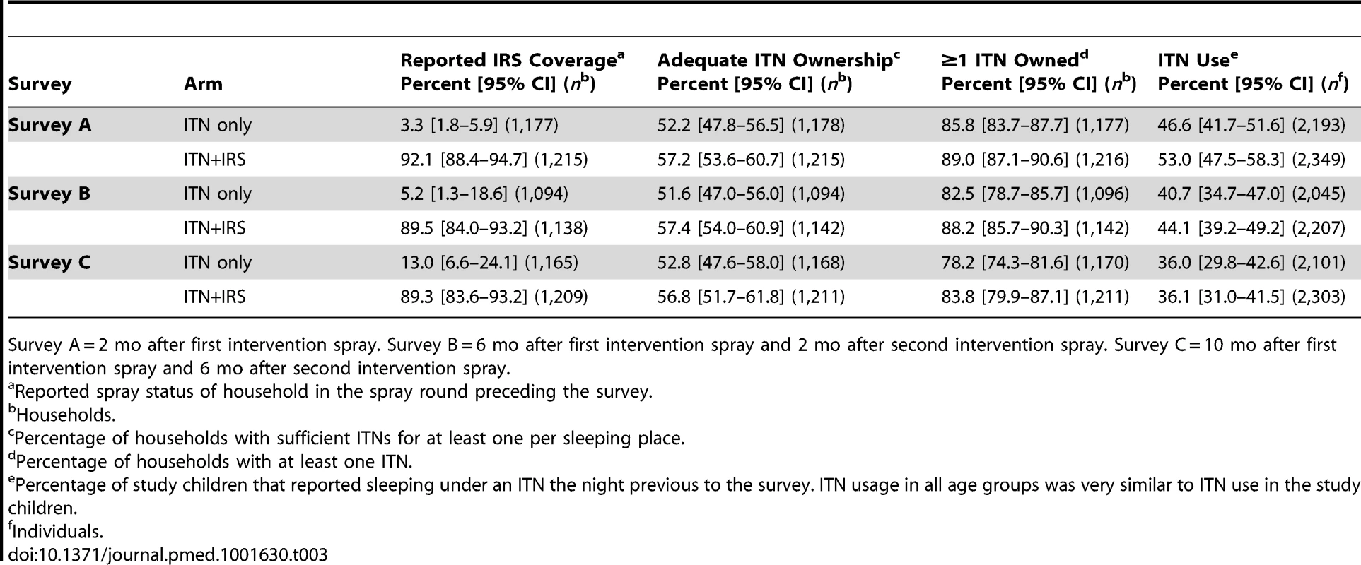 IRS coverage, ITN ownership, and ITN usage in the intervention year, Muleba District, 2012.