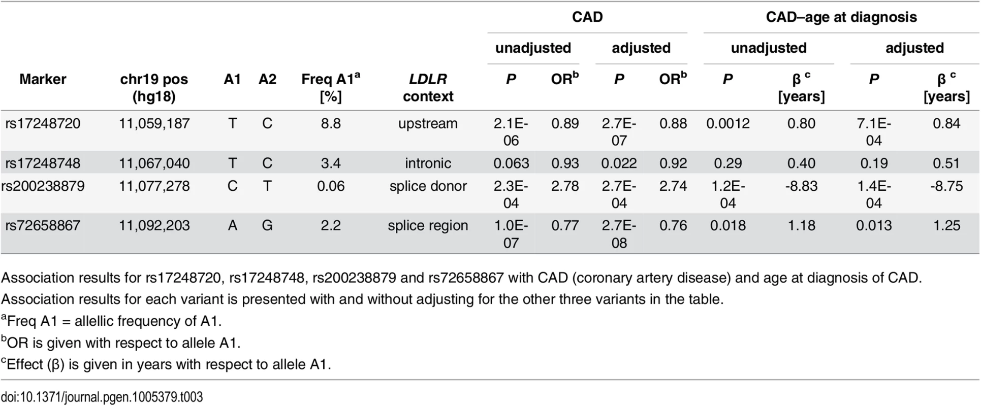 Association of <i>LDLR</i> sequence variants with CAD and age at diagnosis of CAD in Iceland.