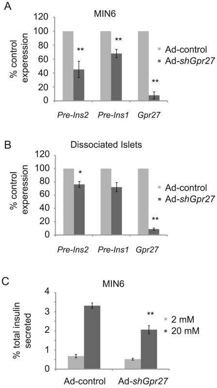 <i>Gpr27</i> is required for mouse insulin promoter activity and glucose stimulated insulin secretion.