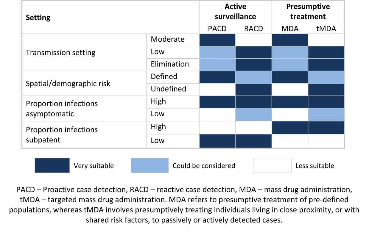 Potential application of different active surveillance and mass drug administration approaches to reduce transmission.