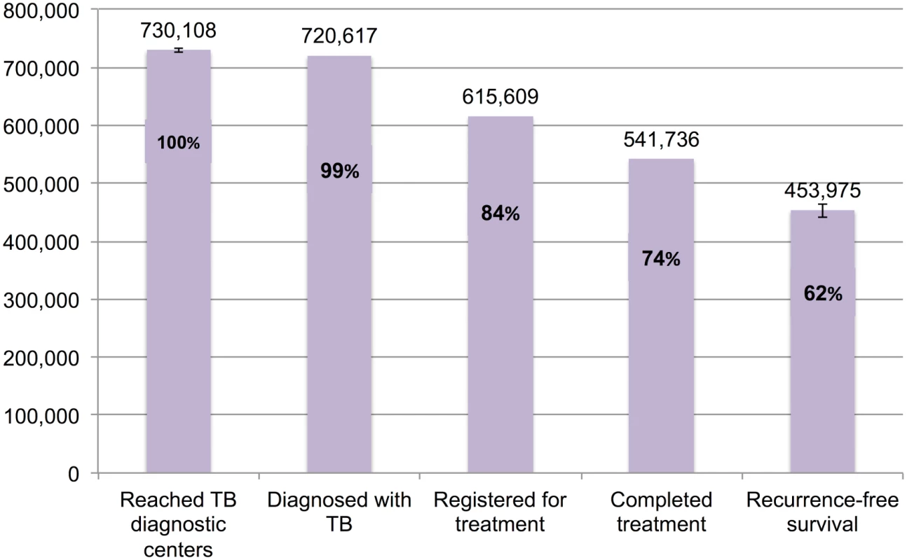 The tuberculosis cascade of care for new smear-positive tuberculosis patients detected and treated by the Revised National Tuberculosis Control Programme (RNTCP) in India, 2013.