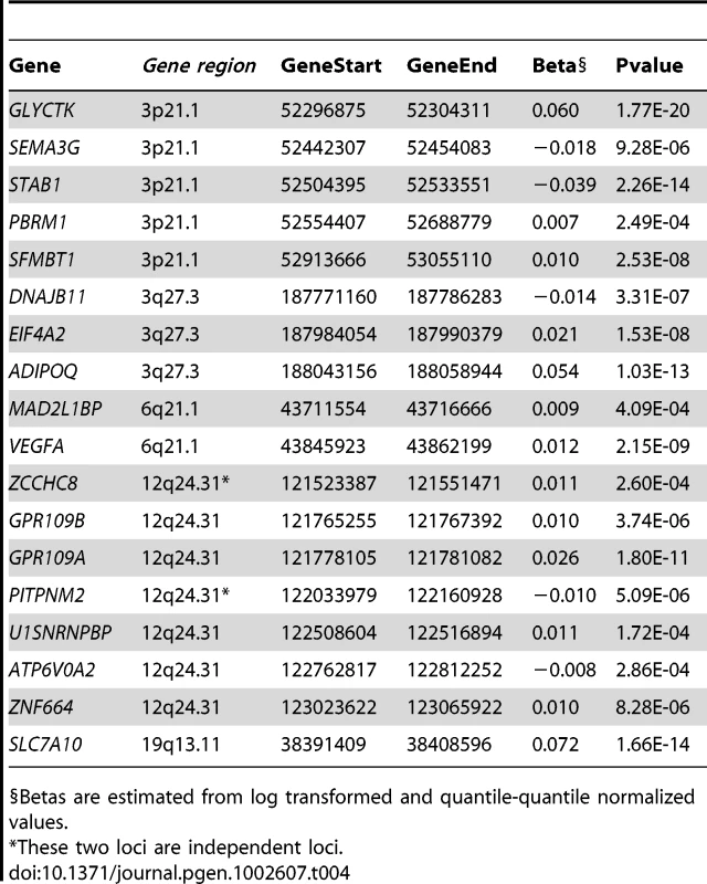 The Association of mRNA Levels from Genes in Candidate Loci in Human Adipocytes with Circulating Adiponectin Levels.