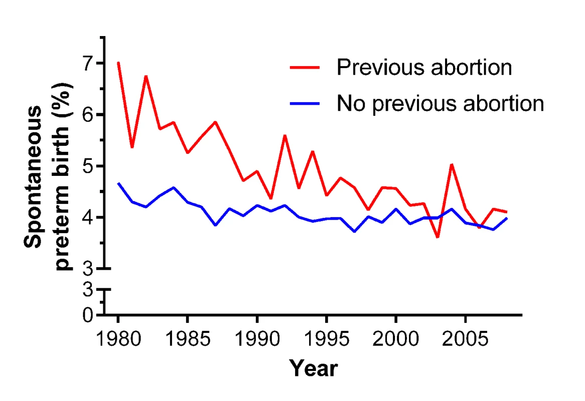 Crude rates of spontaneous preterm birth for nulliparous women with (&lt;i&gt;n&lt;/i&gt; = 63,428) and without (&lt;i&gt;n&lt;/i&gt; = 669,291) a past history of abortion in Scotland, 1980–2008.