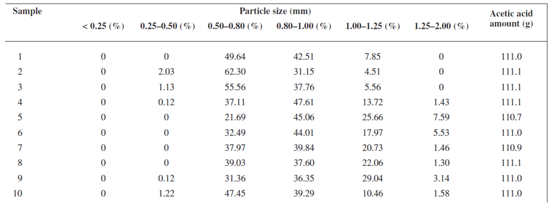 Pellet size distribution and wetting agent amount