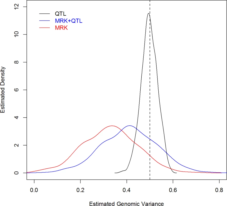 Density plot of estimated genomic heritability (1,000 MC replicates) by analysis scenario (Simulation 2).