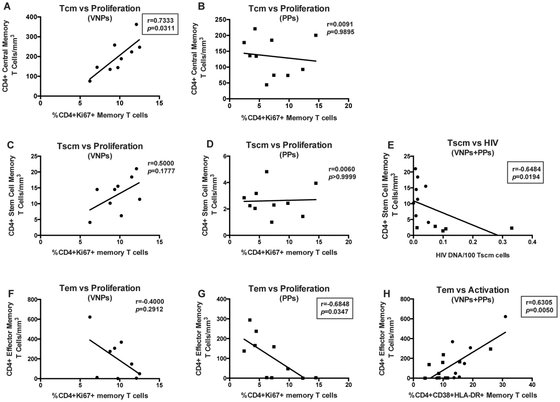 CD4+ T cell memory subset numbers are associated with differential preservation mechanisms.