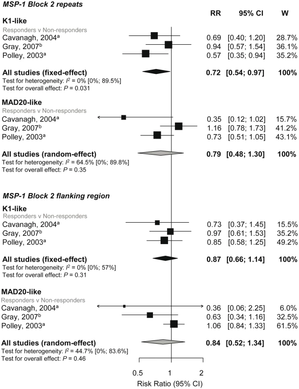 Forest plot of the association of MSP-1-block 2 repeats and flanking region responses with incidence of symptomatic <i>P. falciparum</i> malaria.