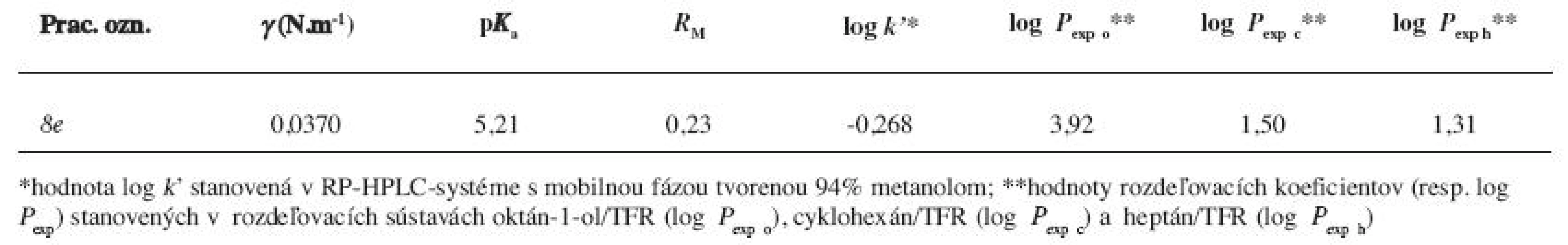 Základné fyzikálno-chemické parametre hodnotenej zlúčeniny &lt;i&gt;8e&lt;/i&gt;, ktoré boli publikované v prácach &lt;sup&gt;15, 17)&lt;/sup&gt;