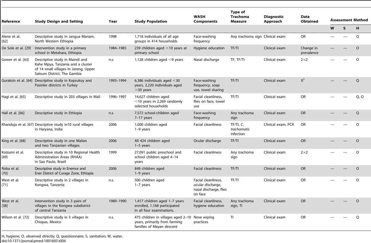 Summary of publications reporting only on hygiene-related risk factors.