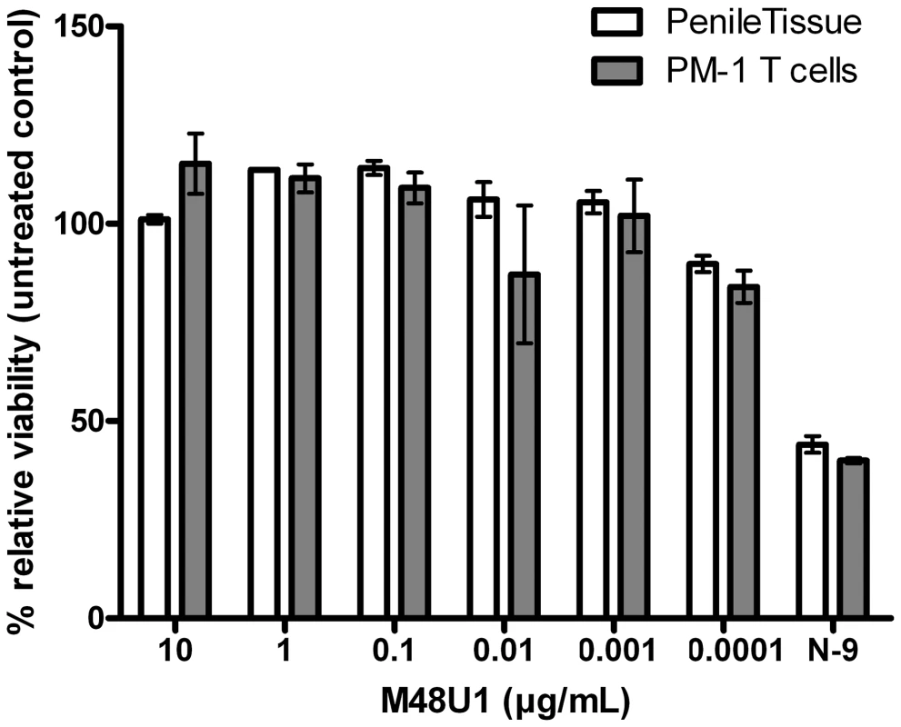 Viability assay to evaluate the cytotoxicity of M48U1 on mucosal tissue explants and PM-1 T cells.