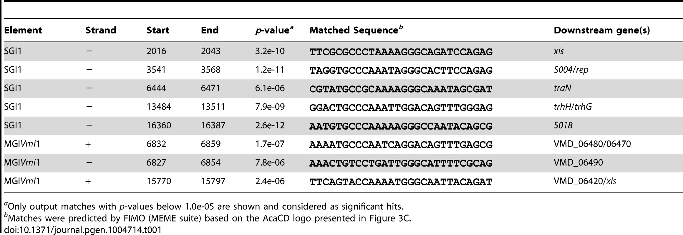 Prediction of putative AcaCD-binding sites in SGI1 and MGI<i>Vmi</i>1.