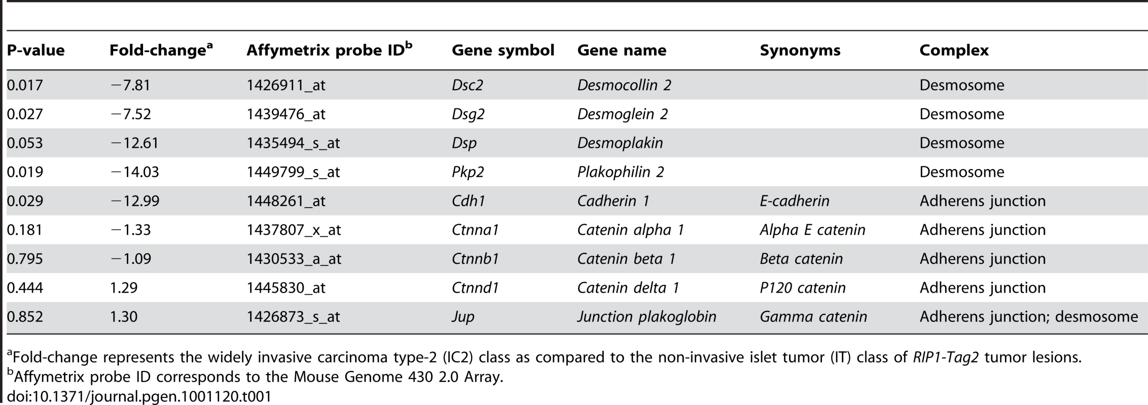 Summary of Microarray Results for Components of Desmosomes and Adherens Junctions.