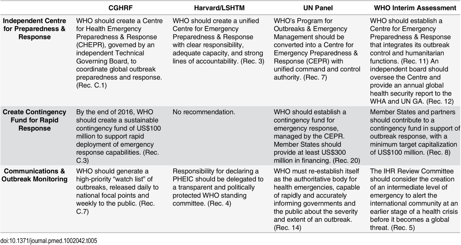 Recommendations from the Four Global Commissions Concerning Global Governance—WHO Emergency Operations and Response Reform.