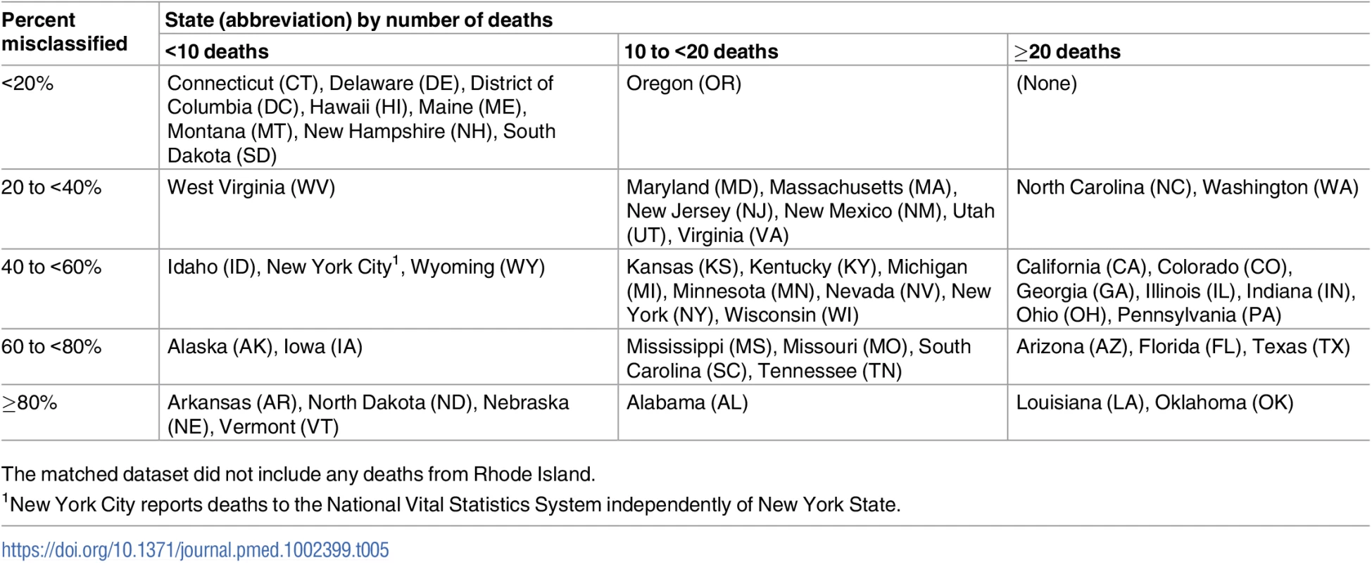 Misclassification rates for law-enforcement-related deaths in National Vital Statistics System mortality data based on cases matched to The Counted, 2015 (N = 991).