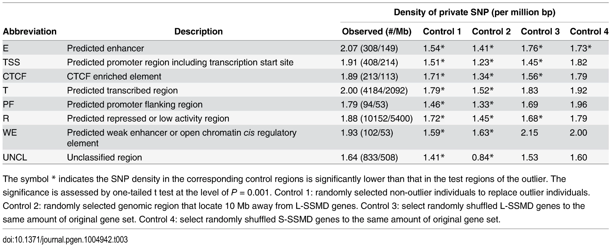 Density of private SNPs in ENCODE regulatory regions of L-SSMD genes.