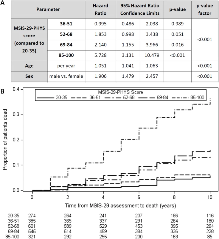 Higher MSIS-29-PHYS scores are associated with reduced survival time.