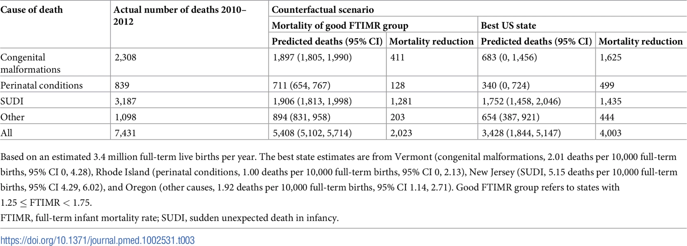 Estimated preventable deaths among full-term births.