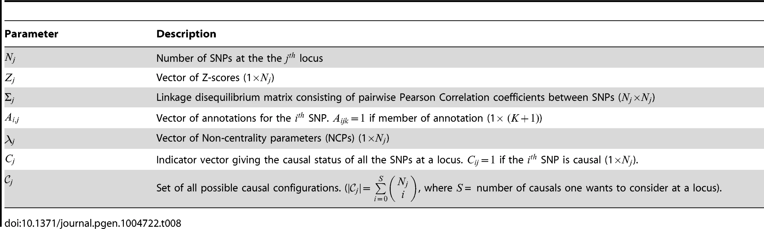 List of model parameters for the  locus  where L is the total number of fine-mapping loci).