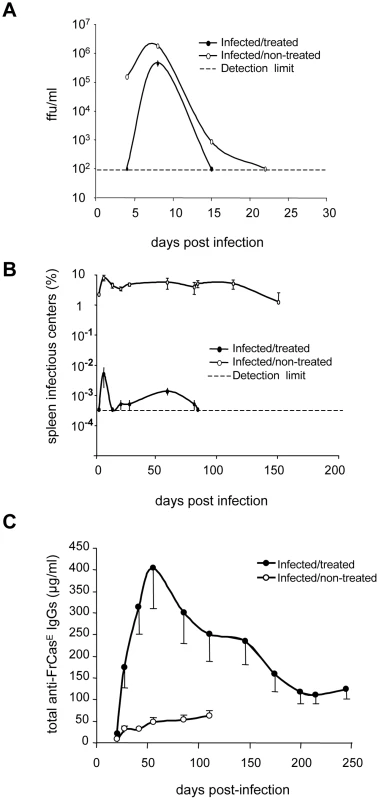 Differences in viremia, spleen infectious centers and anti-FrCas<sup>E</sup> IgG responses between infected/treated and infected/non-treated mice.