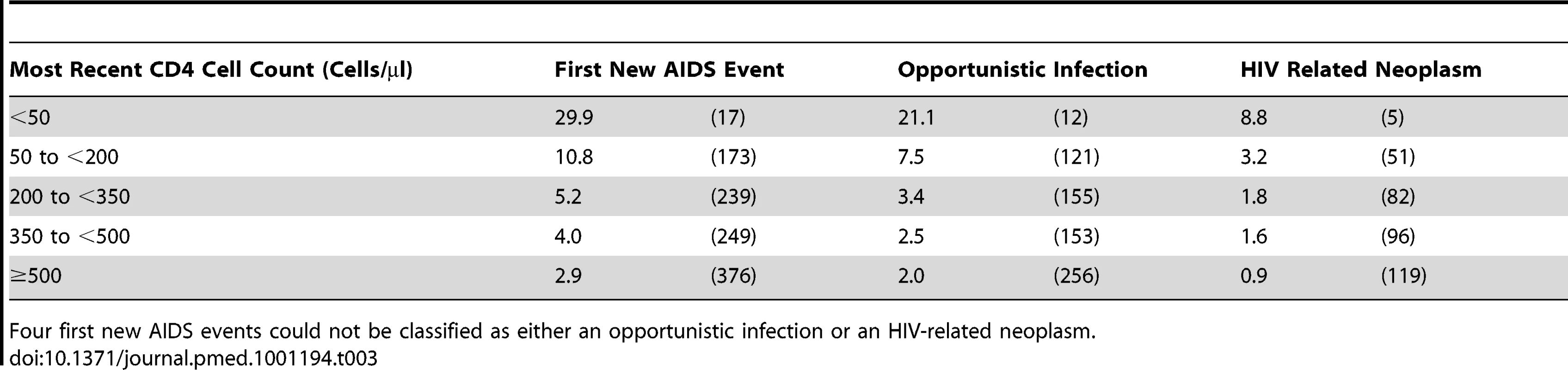 Event rates in CD4 strata among the 75,336 patients with at least one suppression episode while on cART: event rates per 1,000 y of suppressed viral load (number of events) for a first new AIDS event, with each event then classified as either an opportunistic infection or a HIV related neoplasm.