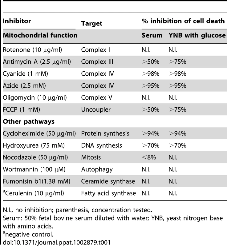 Summary of the effect of pharmacological drugs on <i>Fas2Δ/Δ</i> cell viability.