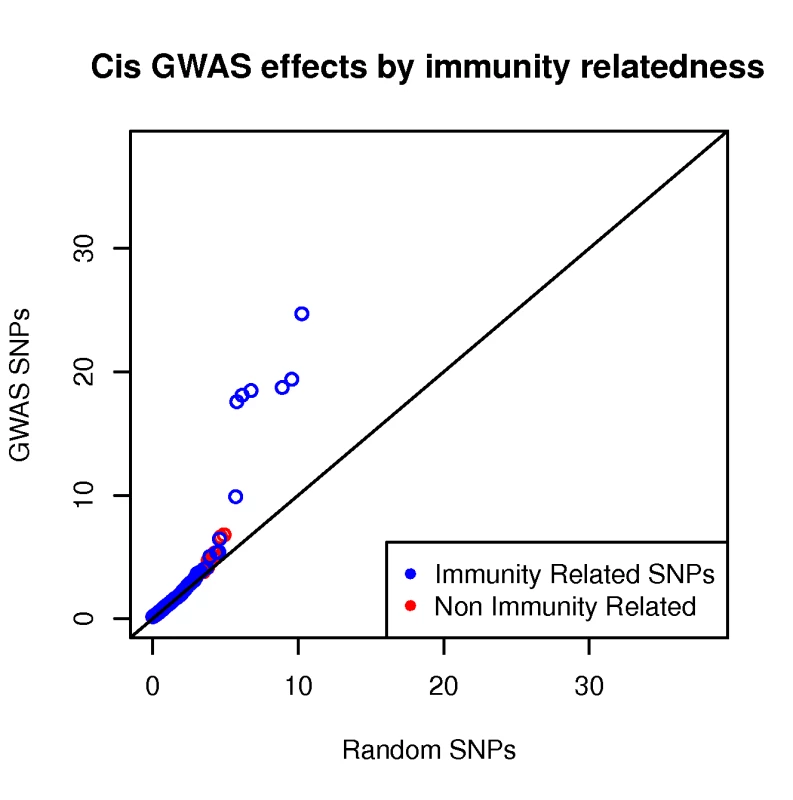 <i>Cis</i> regulatory enrichment stratified by immunity relatedness.