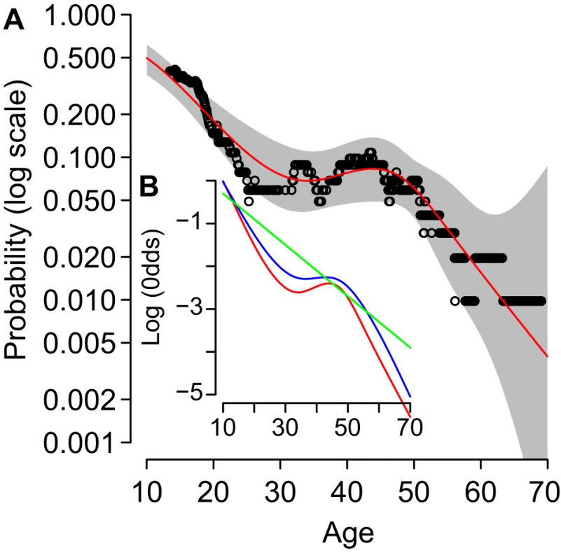 Age and risk of infection.